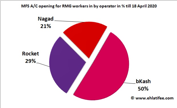 BGMEA reports, 1.92 million MFS Accounts created in Apparel making industry since 04 April 2020