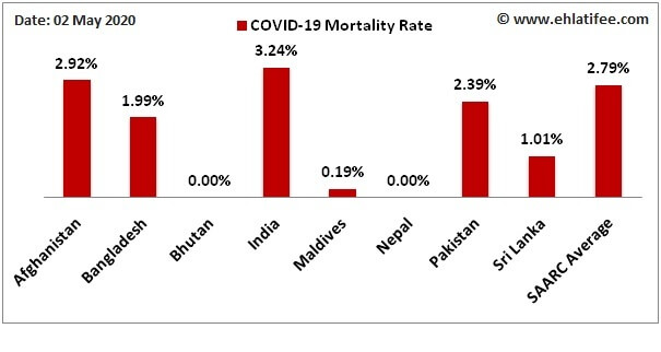 SAARC COVID-19 Mortality and Recovery Rates: Daily Analysis Report on 02 May 2020