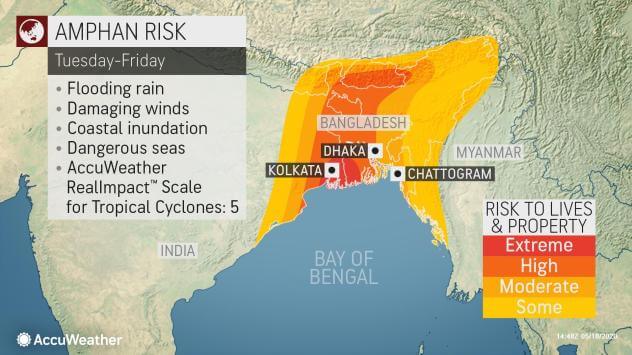 Amphan is first super cyclone since 1999 in the Bay of Bengal: AccuWeather