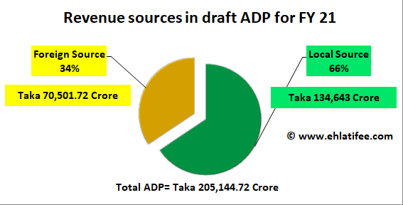 Planning Commission finalizes Taka 2,05,145 Crore draft ADP for FY 21
